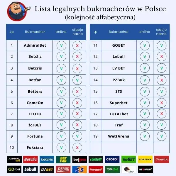 Lista legalnych bukmacherów u których można na terytorium Polski wnosić zakłady wynosi 19. lista legalnych bukmacherów